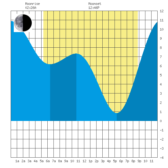 Tide chart for Everett on 2025/05/20