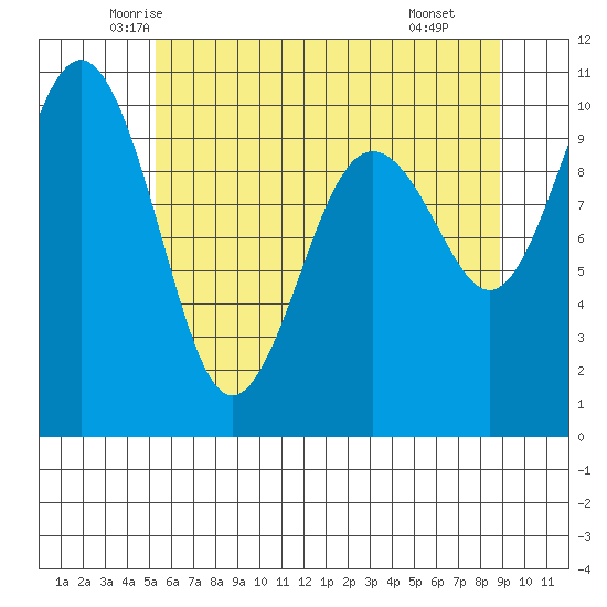 Tide chart for Everett on 2025/05/23