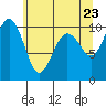 Tide chart for Everett, Washington on 2025/05/23