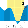 Tide chart for Everett, Washington on 2025/05/2