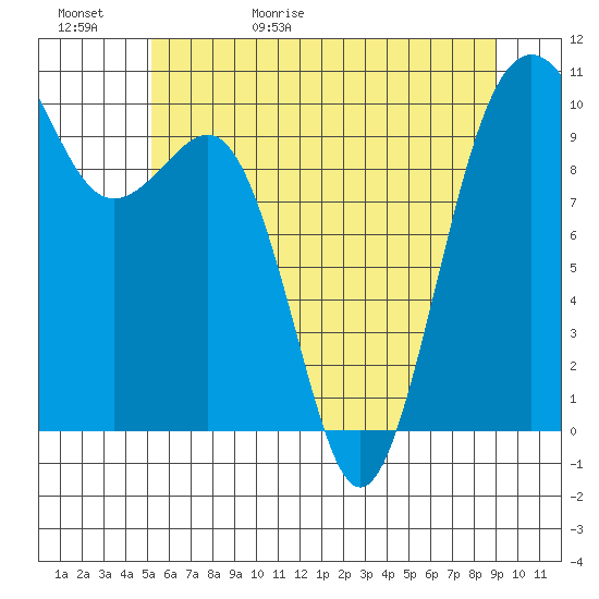 Tide chart for Everett on 2025/05/31