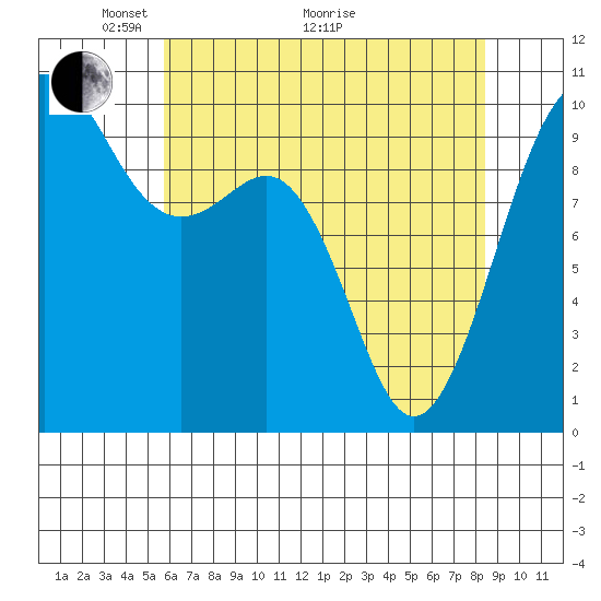 Tide chart for Everett on 2025/05/04