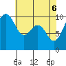 Tide chart for Everett, Washington on 2025/05/6