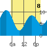 Tide chart for Everett, Washington on 2025/05/8