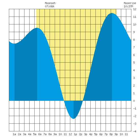 Tide chart for Everett on 2025/07/12