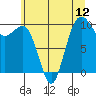 Tide chart for Everett, Washington on 2025/07/12