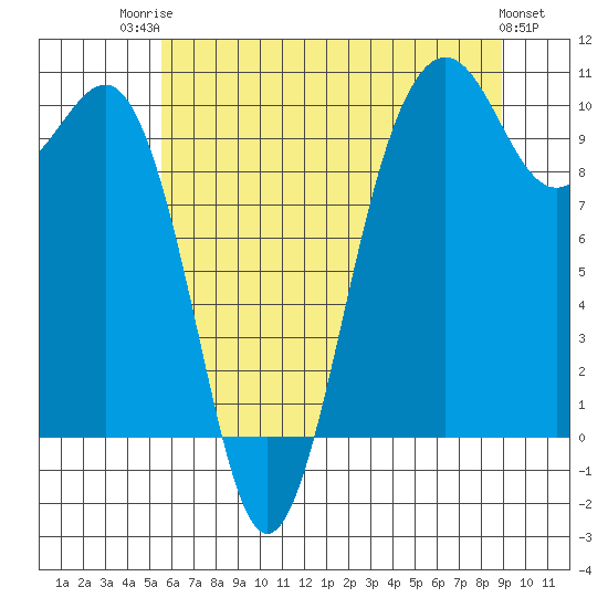 Tide chart for Everett on 2025/07/23