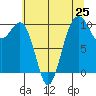 Tide chart for Everett, Washington on 2025/07/25