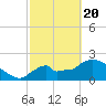 Tide chart for Everglades City, Florida on 2021/02/20