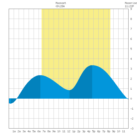 Tide Chart for 2021/06/27