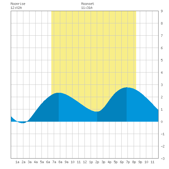 Tide Chart for 2021/06/29