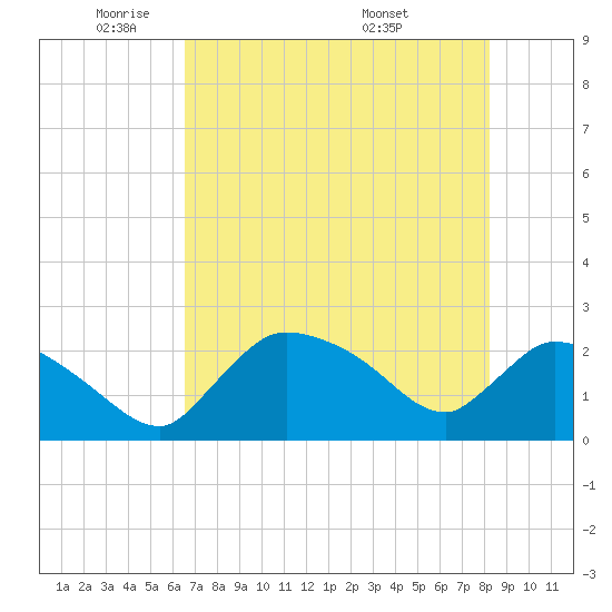 Tide Chart for 2021/06/3