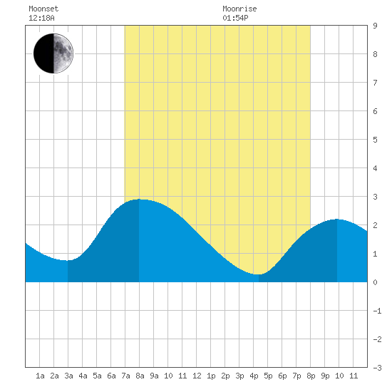 Tide Chart for 2021/08/15