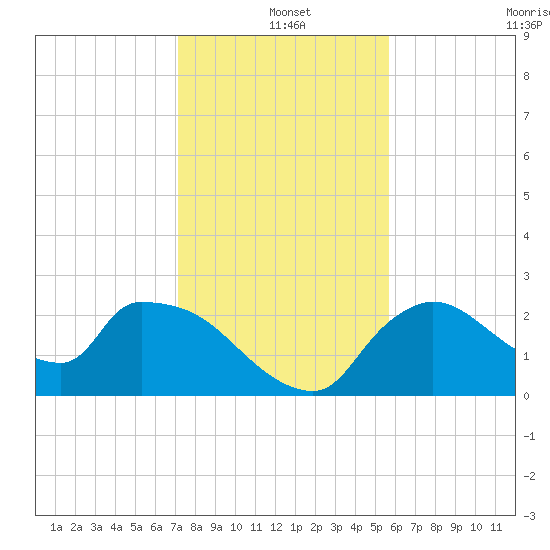 Tide Chart for 2021/12/25