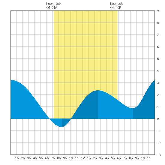 Tide Chart for 2022/01/1