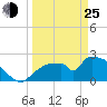Tide chart for Everglades City, Florida on 2022/03/25