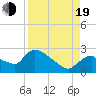 Tide chart for Everglades City, Florida on 2022/08/19