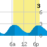 Tide chart for Everglades City, Florida on 2022/08/3