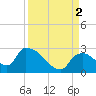 Tide chart for Everglades City, Florida on 2022/09/2