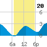 Tide chart for Everglades City, Florida on 2022/12/20