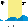 Tide chart for Everglades City, Florida on 2023/02/27