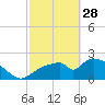 Tide chart for Everglades City, Florida on 2023/02/28