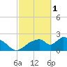 Tide chart for Everglades City, Florida on 2023/03/1