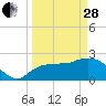 Tide chart for Everglades City, Florida on 2023/03/28