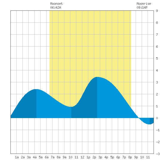 Tide Chart for 2023/06/4