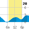 Tide chart for Everglades City, Florida on 2024/01/20