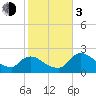 Tide chart for Everglades City, Florida on 2024/01/3
