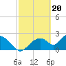 Tide chart for Everglades City, Florida on 2024/02/20