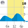 Tide chart for Everglades City, Florida on 2025/07/10