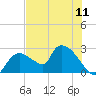 Tide chart for Everglades City, Florida on 2025/07/11