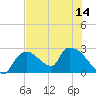 Tide chart for Everglades City, Florida on 2025/07/14