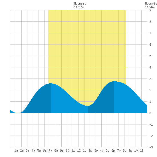Tide chart for Everglades City on 2025/07/15