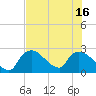 Tide chart for Everglades City, Florida on 2025/07/16