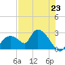 Tide chart for Everglades City, Florida on 2025/07/23