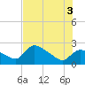 Tide chart for Everglades City, Florida on 2025/07/3