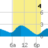 Tide chart for Everglades City, Florida on 2025/07/4