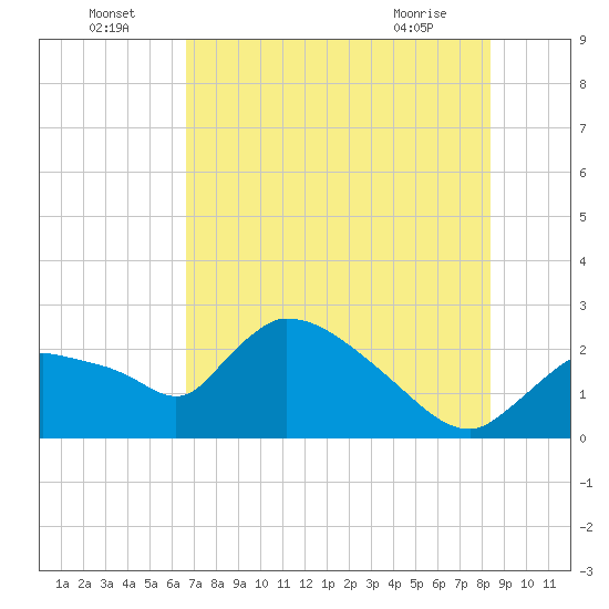 Tide chart for Everglades City on 2025/07/05