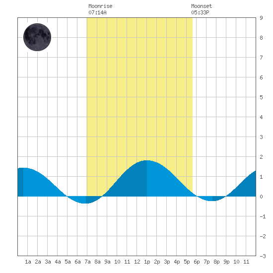 Tide Chart for 2021/02/11