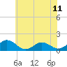 Tide chart for Ewell, Smith Island, Chesapeake Bay, Maryland on 2021/06/11