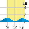 Tide chart for Ewell, Smith Island, Chesapeake Bay, Maryland on 2021/06/16
