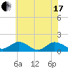 Tide chart for Ewell, Smith Island, Chesapeake Bay, Maryland on 2021/06/17