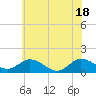 Tide chart for Ewell, Smith Island, Chesapeake Bay, Maryland on 2021/06/18