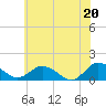 Tide chart for Ewell, Smith Island, Chesapeake Bay, Maryland on 2021/06/20