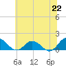 Tide chart for Ewell, Smith Island, Chesapeake Bay, Maryland on 2021/06/22