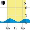 Tide chart for Ewell, Smith Island, Chesapeake Bay, Maryland on 2021/06/2