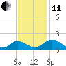 Tide chart for Ewell, Smith Island, Chesapeake Bay, Maryland on 2021/11/11
